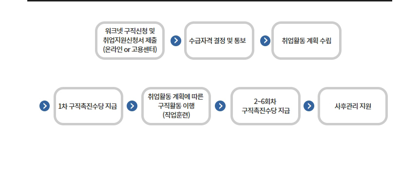 국민취업지원제도 정보안내