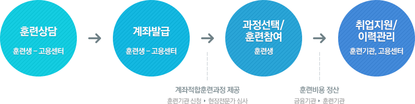 훈련상담(훈련생-고용센터)→계좌발급(훈련생-고용센터)→과정선택/훈련참여(훈련생)→취업지원/이력관리(훈련기관,고용센터)