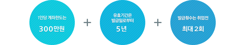 훈련상담(훈련생-고용센터)→계좌발급(훈련생-고용센터)→과정선택/훈련참여(훈련생)→취업지원/이력관리(훈련기관,고용센터)