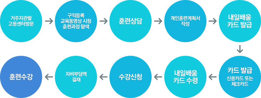 거주지관할 고용센터방문→구직등록 교육동영상 시청 훈련과정 탐색→훈련상담→개인훈련계획서 작성→
내일배움 카드 발급→카드 발급 신용카드 또는 체크카드→내일배움 카드 수령→수강신청→자비부담액 결재→훈련수강