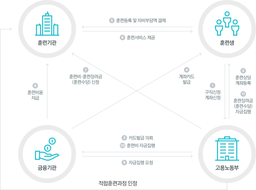 적합훈련과정 인정 1.구직신청 계좌신청 2.훈련상담 계좌등록 3.카드발급 의뢰 4.계좌카드 발급 5.훈련등록 및 자비부담액 결제
6.훈련서비스 제공 7.훈련비·훈련장려금(훈련수당) 신청 8.훈련비용 지급 9.자금집행 요청 10.훈련비 자금집행 11.훈련장려금 (훈련수당) 자금집행