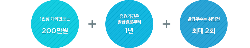 훈련상담(훈련생-고용센터)→계좌발급(훈련생-고용센터)→과정선택/훈련참여(훈련생)→취업지원/이력관리(훈련기관,고용센터)